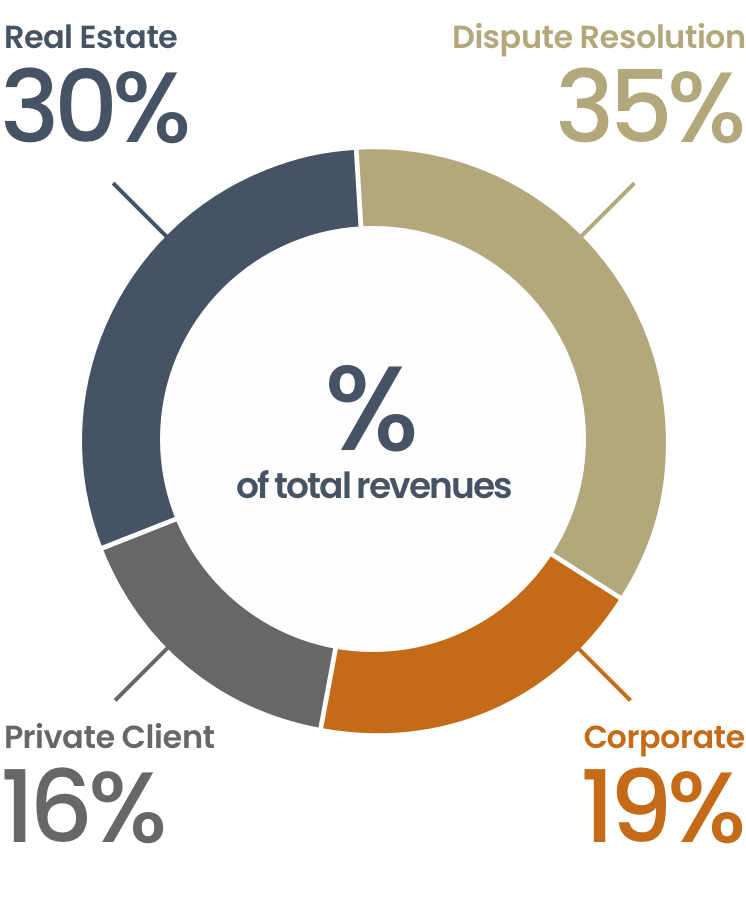 Services graph