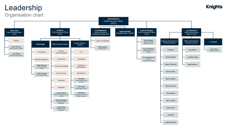 Leadership chart