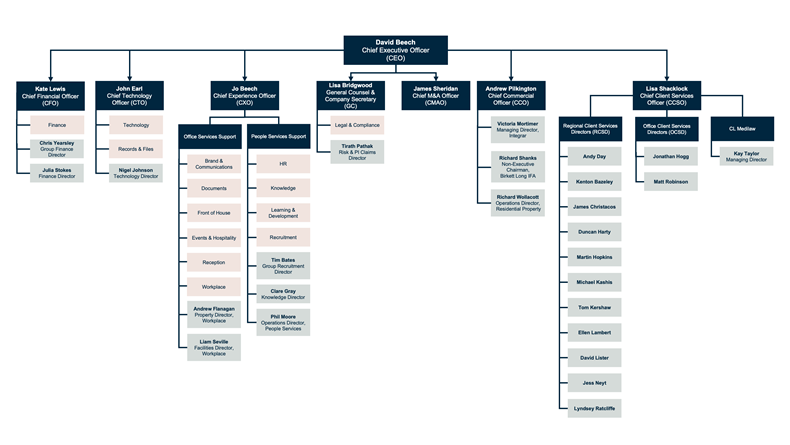 Organisation Chart 2026