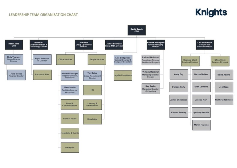 Org chart July 2025