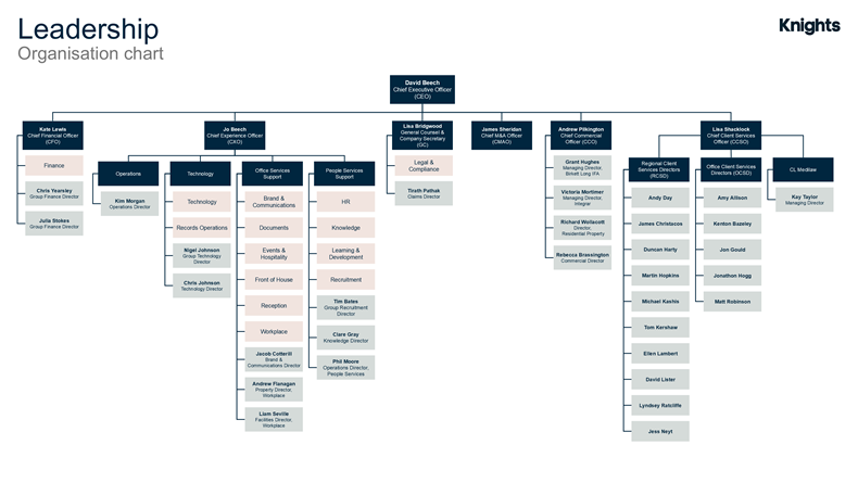 Leadership Chart - October 2026