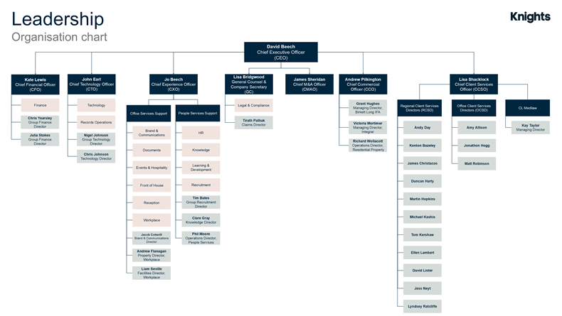 Organisation chart June 2026